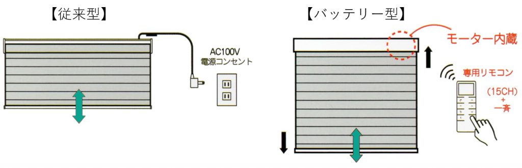 電動調光ロールスクリーンFUGAの説明